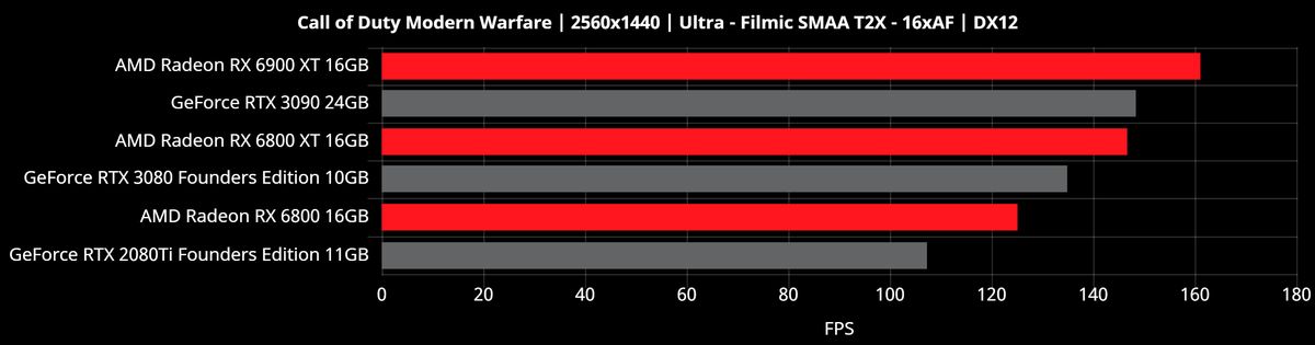 Radeon RX 6000 2560x1440 Benchmarks