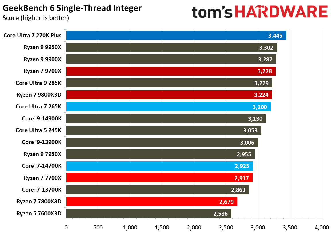 Intel Core Ultra 7 270K Plus