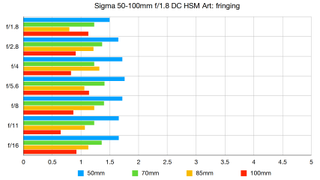 Sigma 50-100mm f/1.8 DC HSM Art lab graph