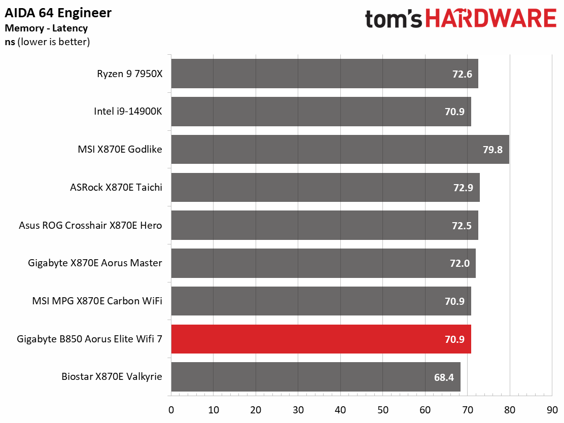 Gigabyte B850 Aorus Elite Wifi 7