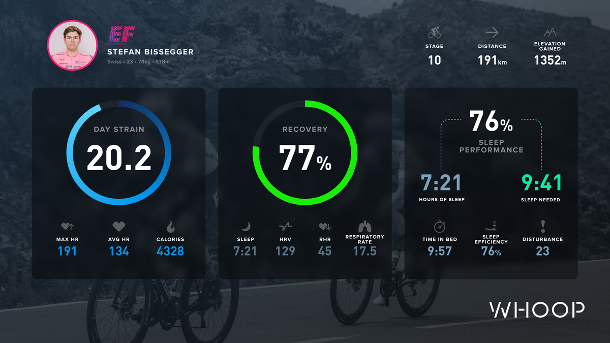Stefan Bissegger's Whoop data from the 2021 Tour de France
