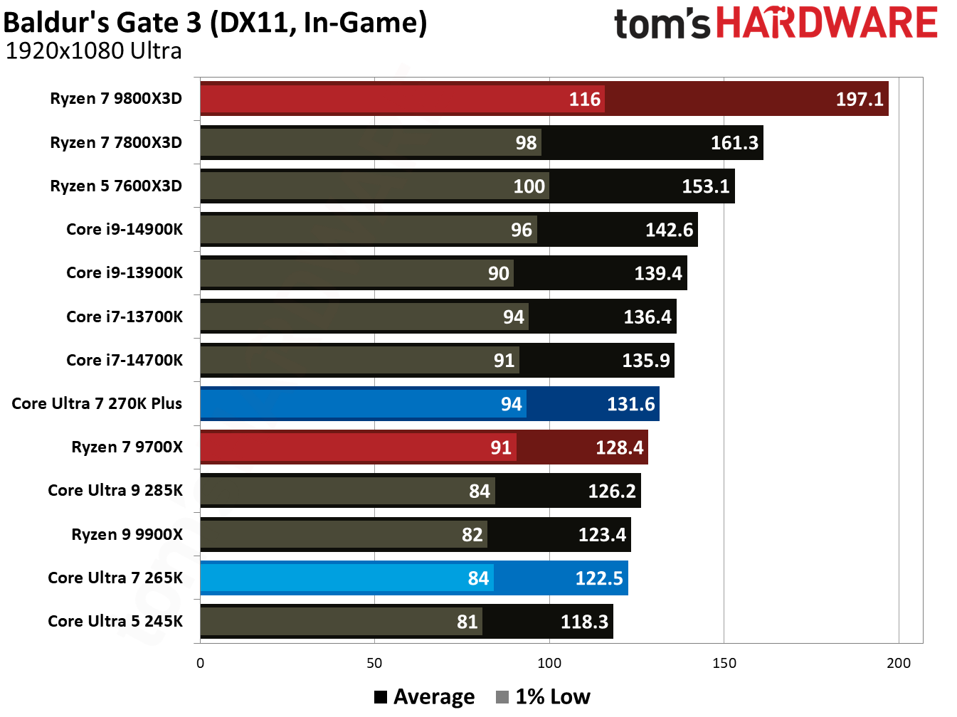 Intel Core Ultra 7 270K Plus