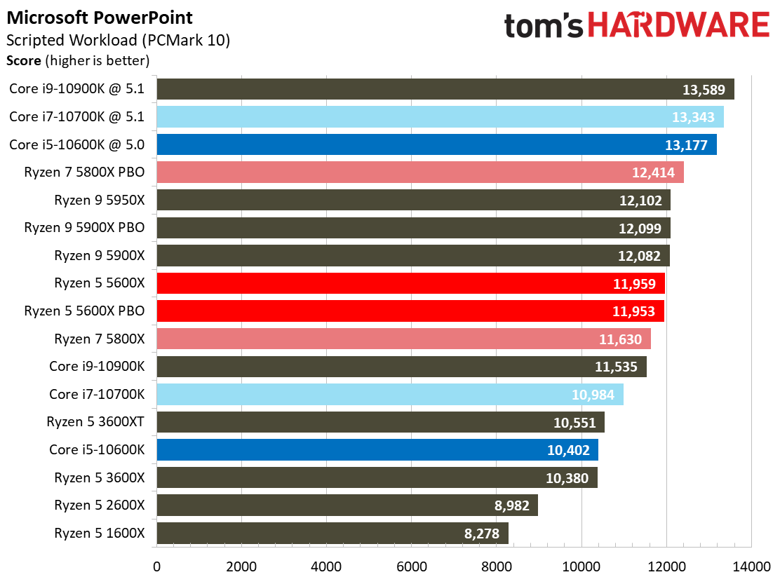 Ryzen 5 5600X Office and Productivity