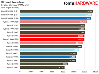 Ryzen 5 5600X Office and Productivity