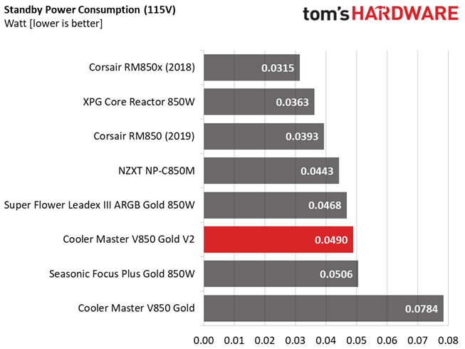 Cooler Master V850 Gold V2