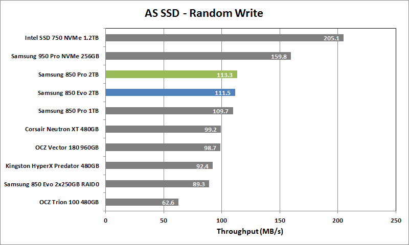 Samsung 850 Pro 2TB - 05 - AS SSD Rand Write