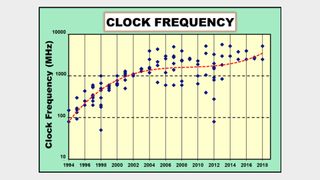 CPU clock frequency over time graph.