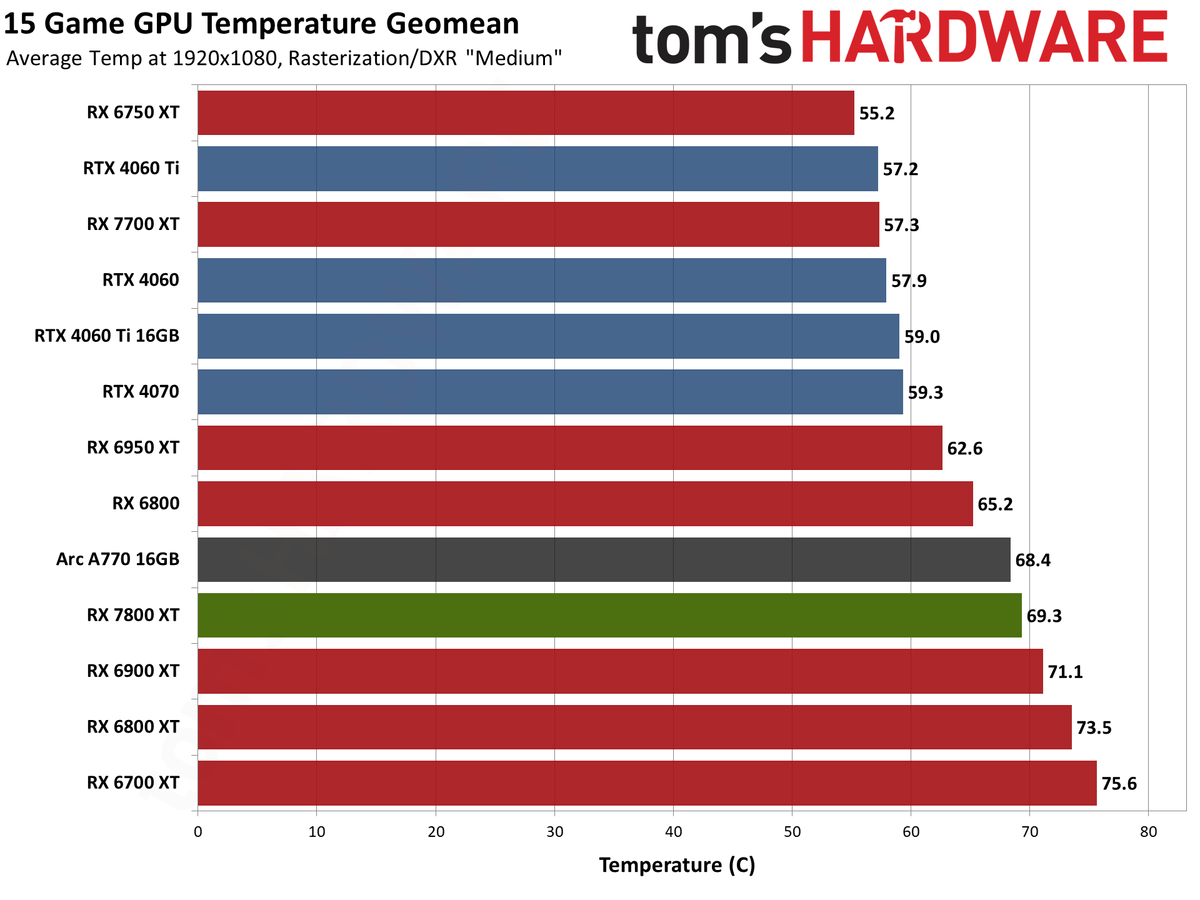AMD Radeon RX 7800 XT performance charts