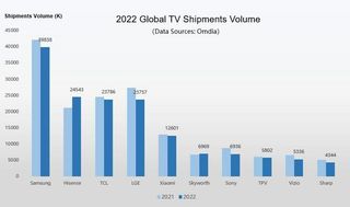 Omdia global smart TV shipments