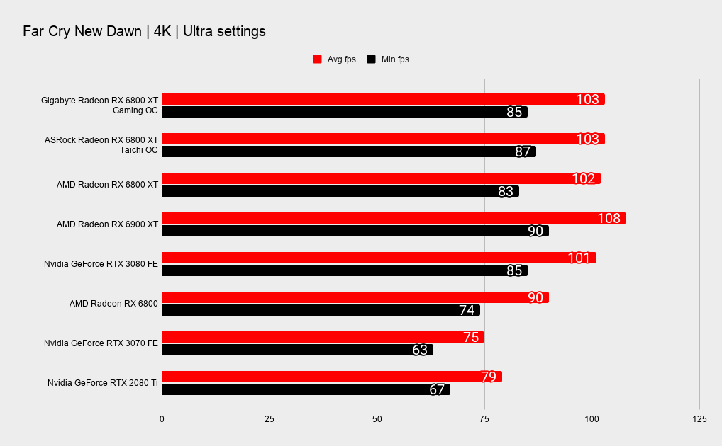 Gigabyte RX 6800 XT Gaming OC benchmarks