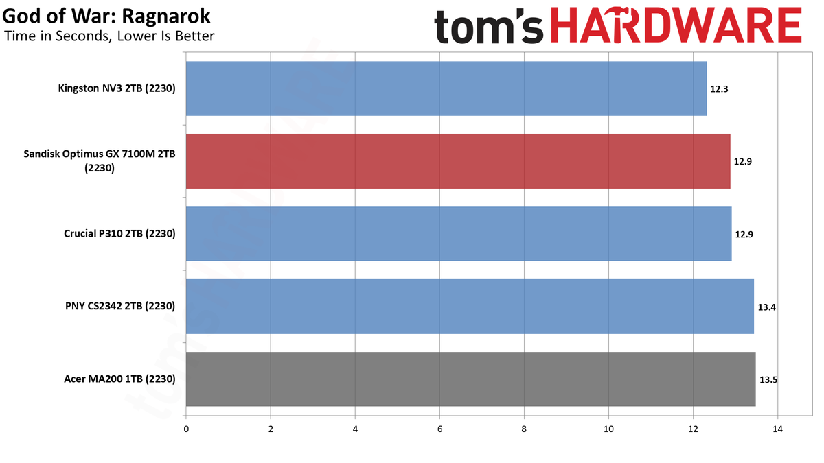 Sandisk Optimus GX 7100M 2TB SSD