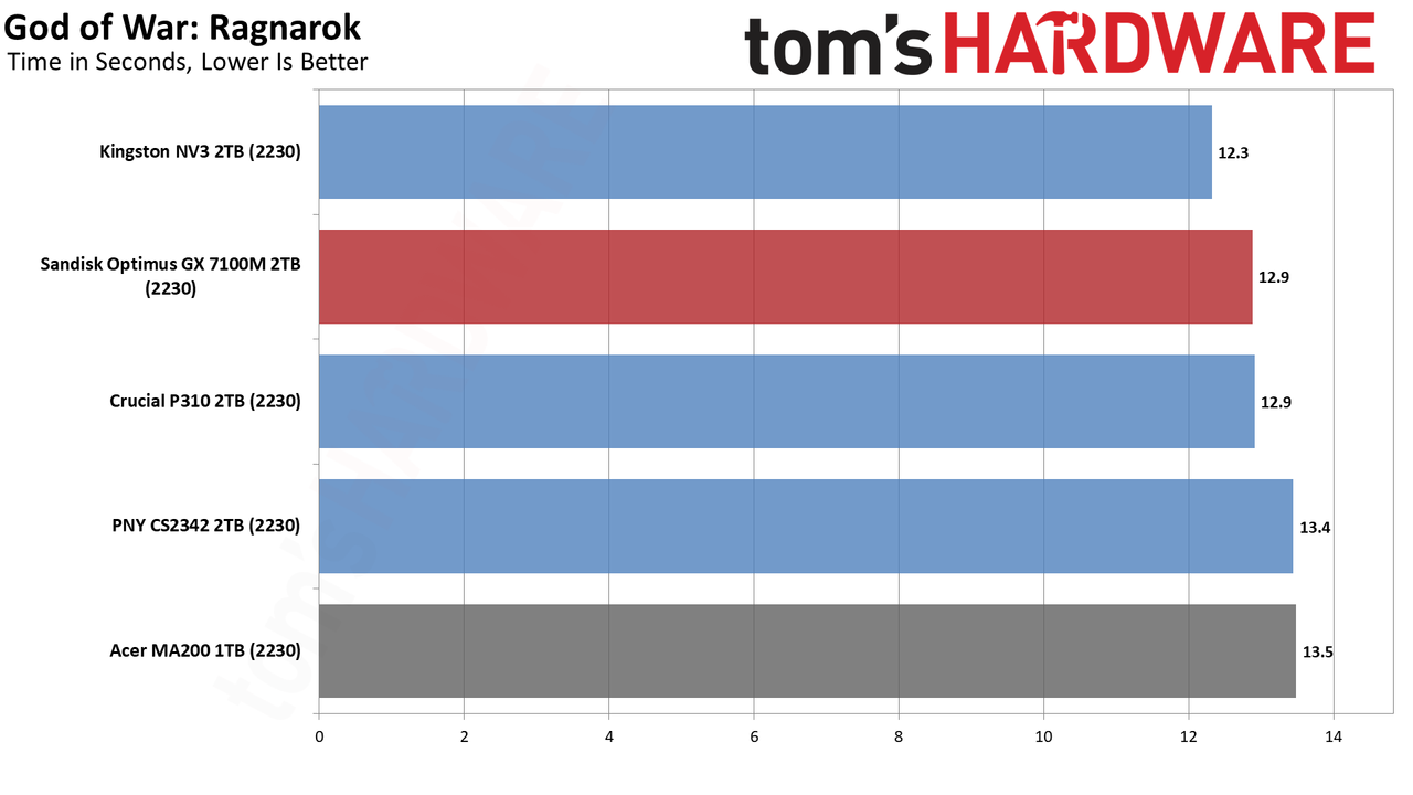 Sandisk Optimus GX 7100M 2TB SSD