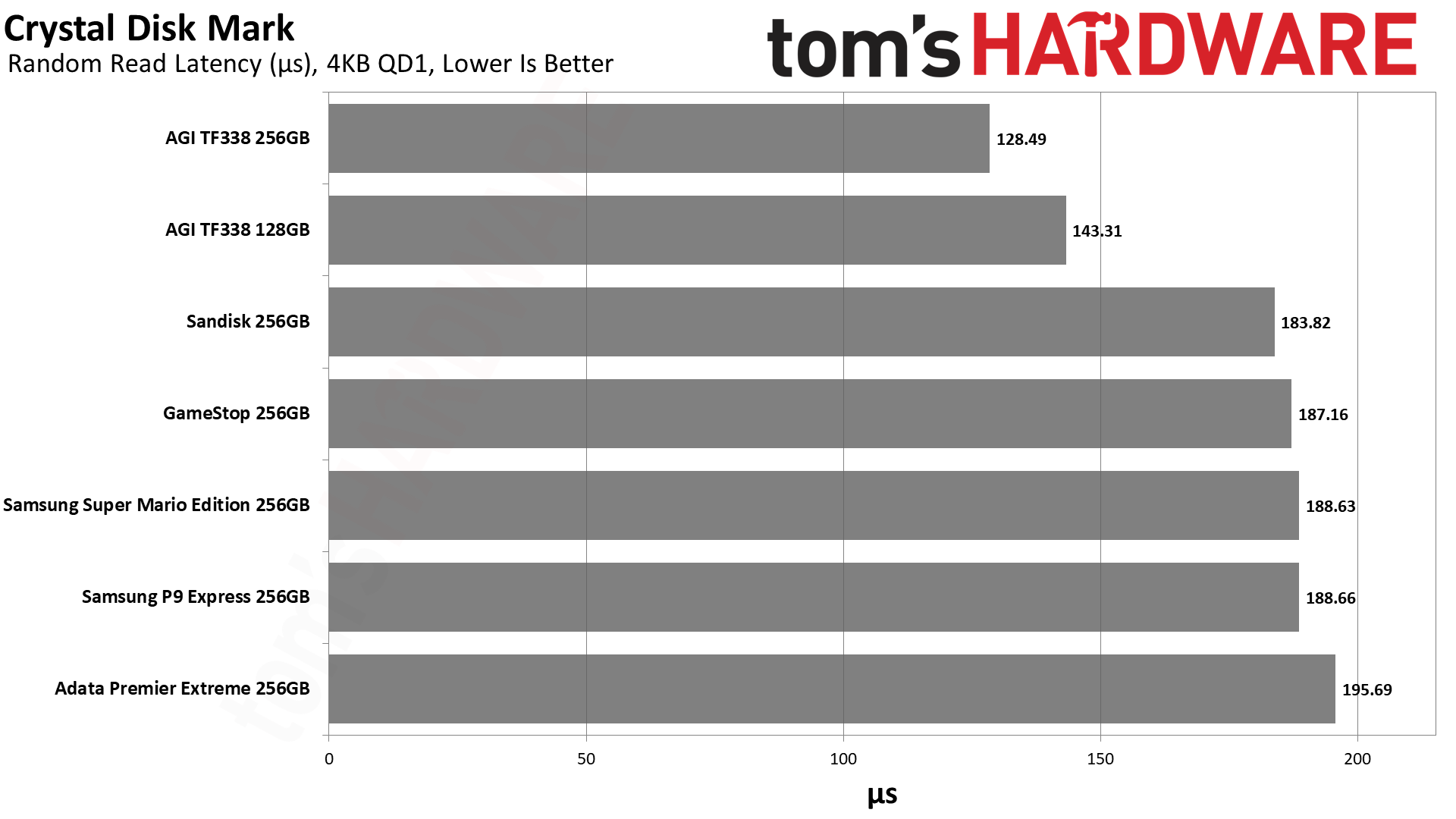 MicroSD Express Card Benchmarks