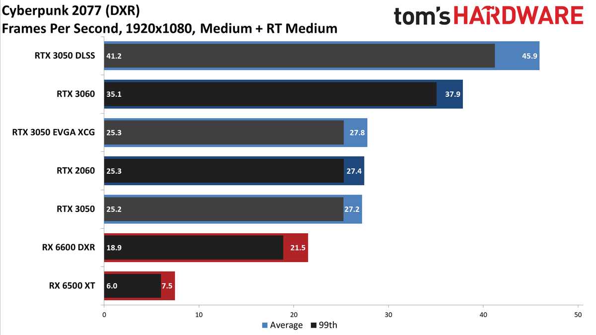 GeForce RTX 3050 DXR ray tracing performance charts