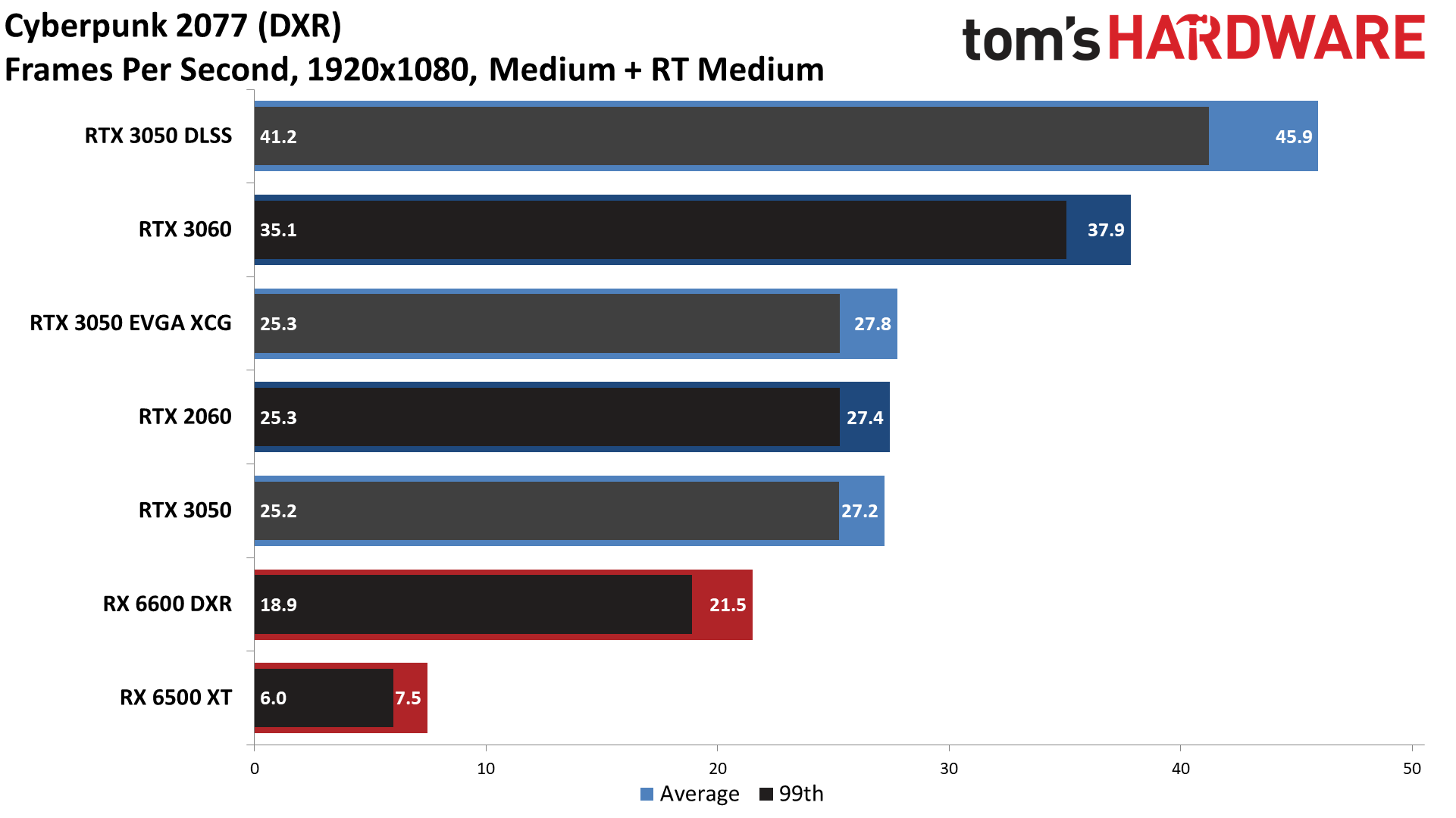 GeForce RTX 3050 DXR ray tracing performance charts