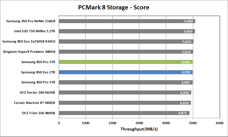 Samsung 850 Pro 2TB - 11 - PCMark 8 Storage Score