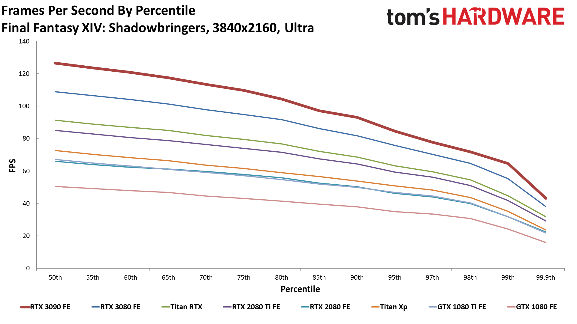 Gaming RTX 3090 FE