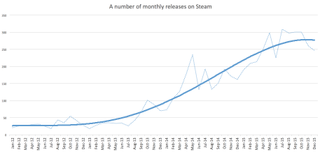 Steam Spy's graph of Steam games released per month.