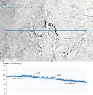 NASA's ICESat-2 measures changes in elevation with such precision that it can help scientists distinguish between thin and thick sea ice. It can also pick up on leads, which are cracks between ice floes.