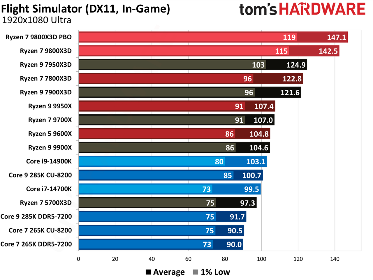 AMD Ryzen 7 9800X3D
