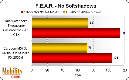 The difference between the notebooks is quite low in F.E.A.R at 1024x768.