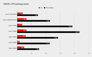 Intel Core i5 12400 overclocking benchmarks