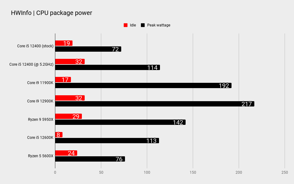 Intel Core i5 12400 overclocking benchmarks