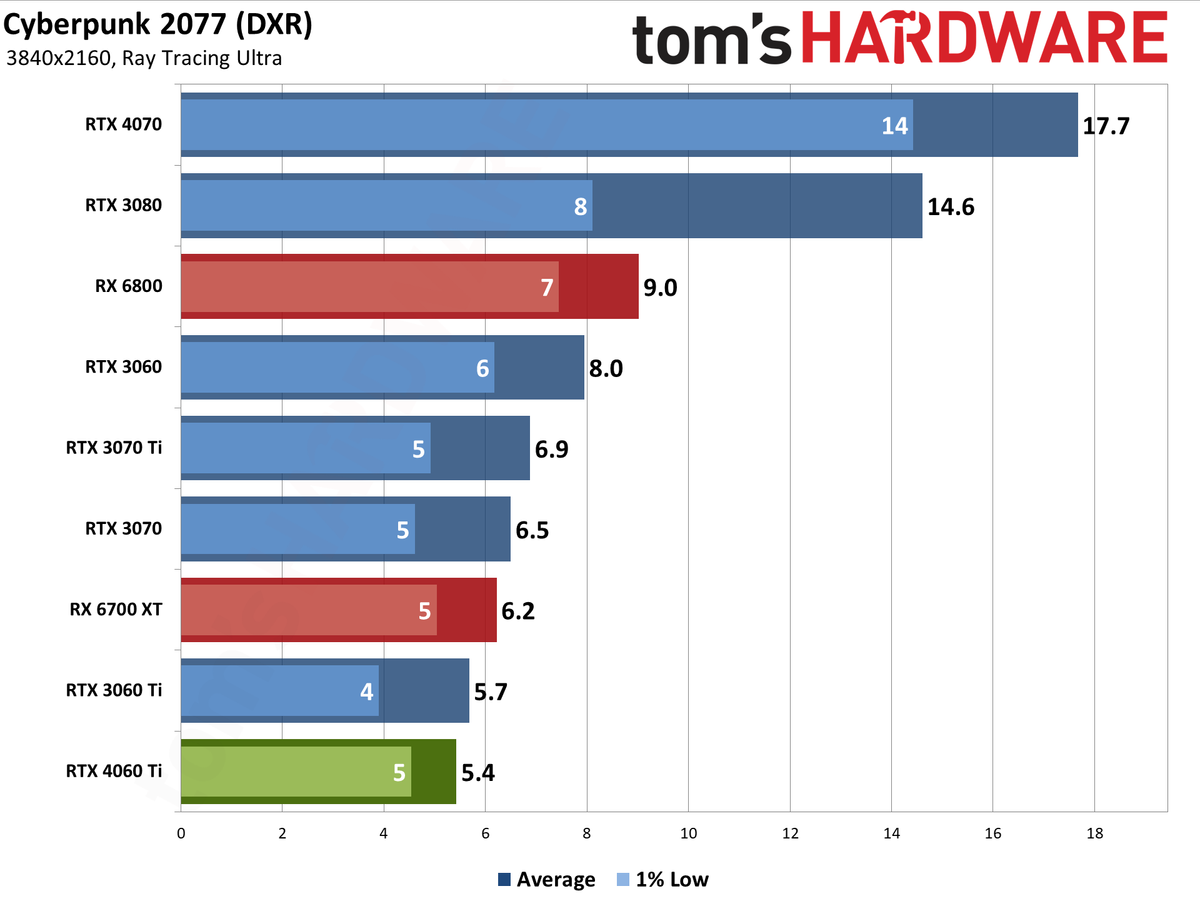 Nvidia GeForce RTX 4060 Ti gaming performance charts