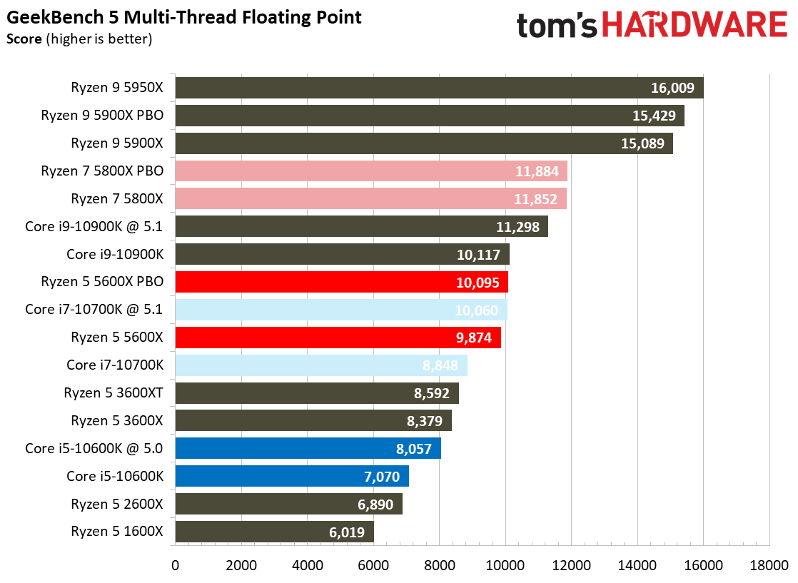 Ryzen 7 5800X and Ryzen 5 5600X Application Testing Benchmarks