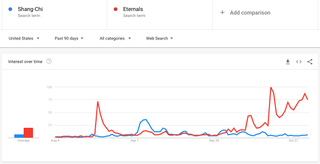 Eternals vs Shang-Chi in google trends