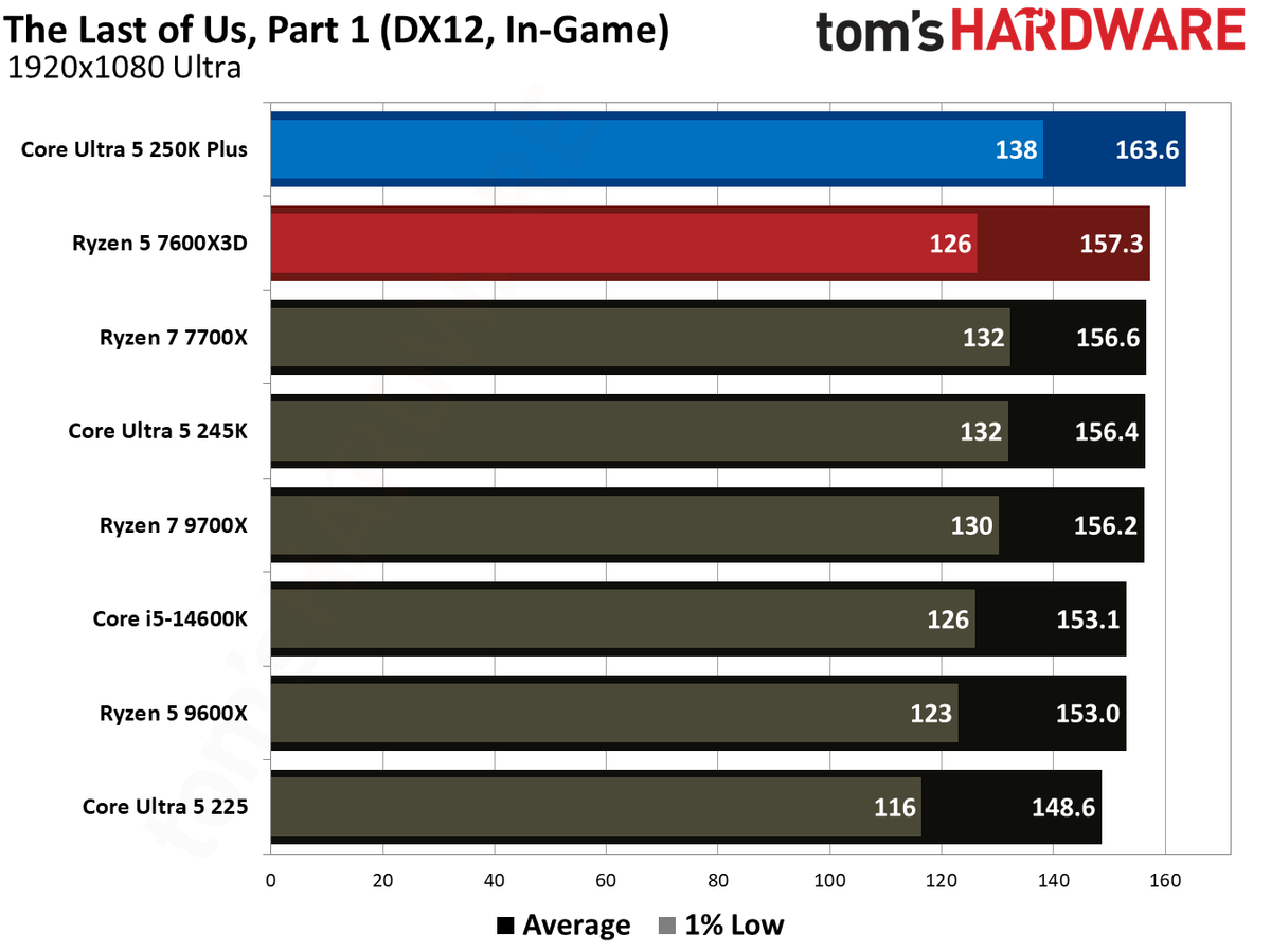 Intel Core Ultra 5 250K Plus vs AMD Ryzen 5 7600X3D gaming benchmarks
