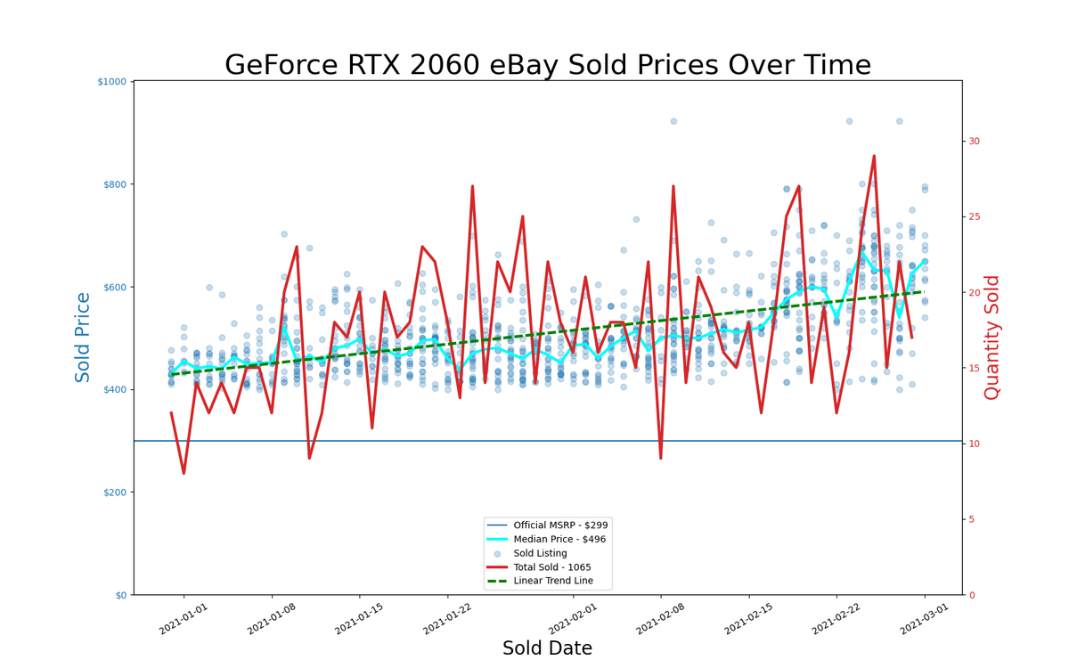 eBay GPU pricing, January and February 2021