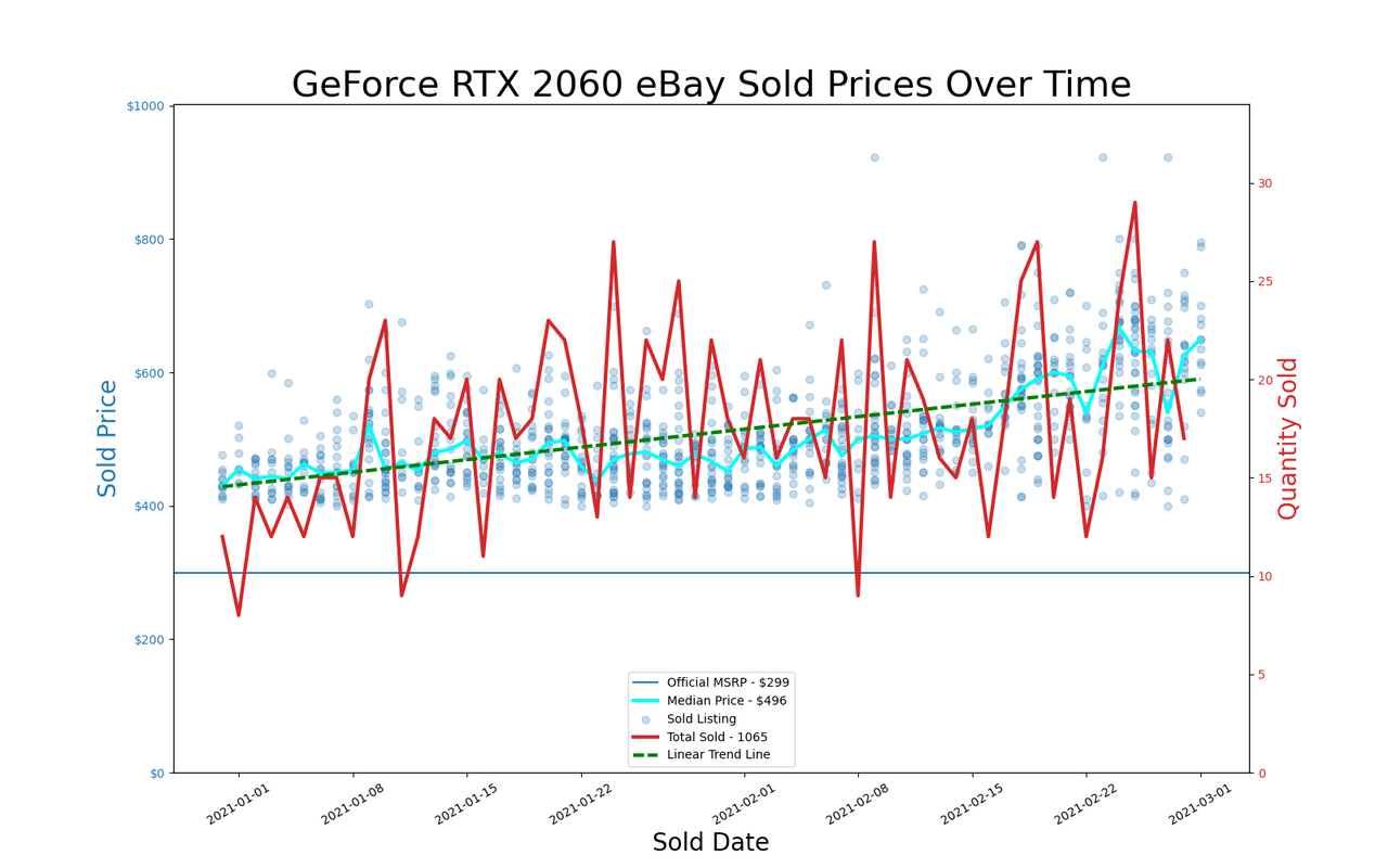 eBay GPU pricing, January and February 2021
