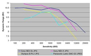 Sony nex-5n jpeg dynamic range