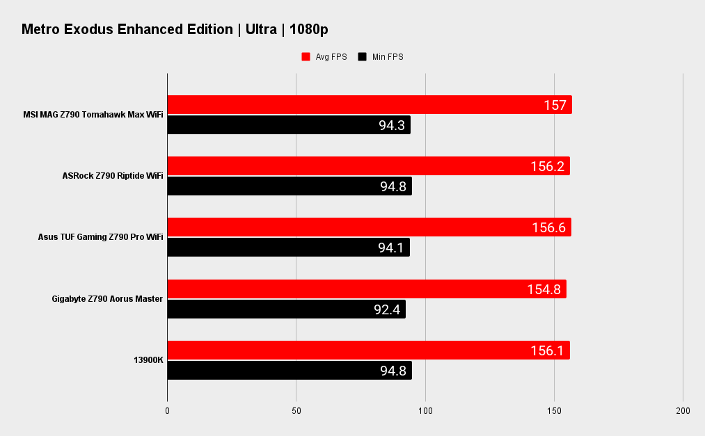 MSI MAG Z790 Tomahawk Max WiFi benchmarks
