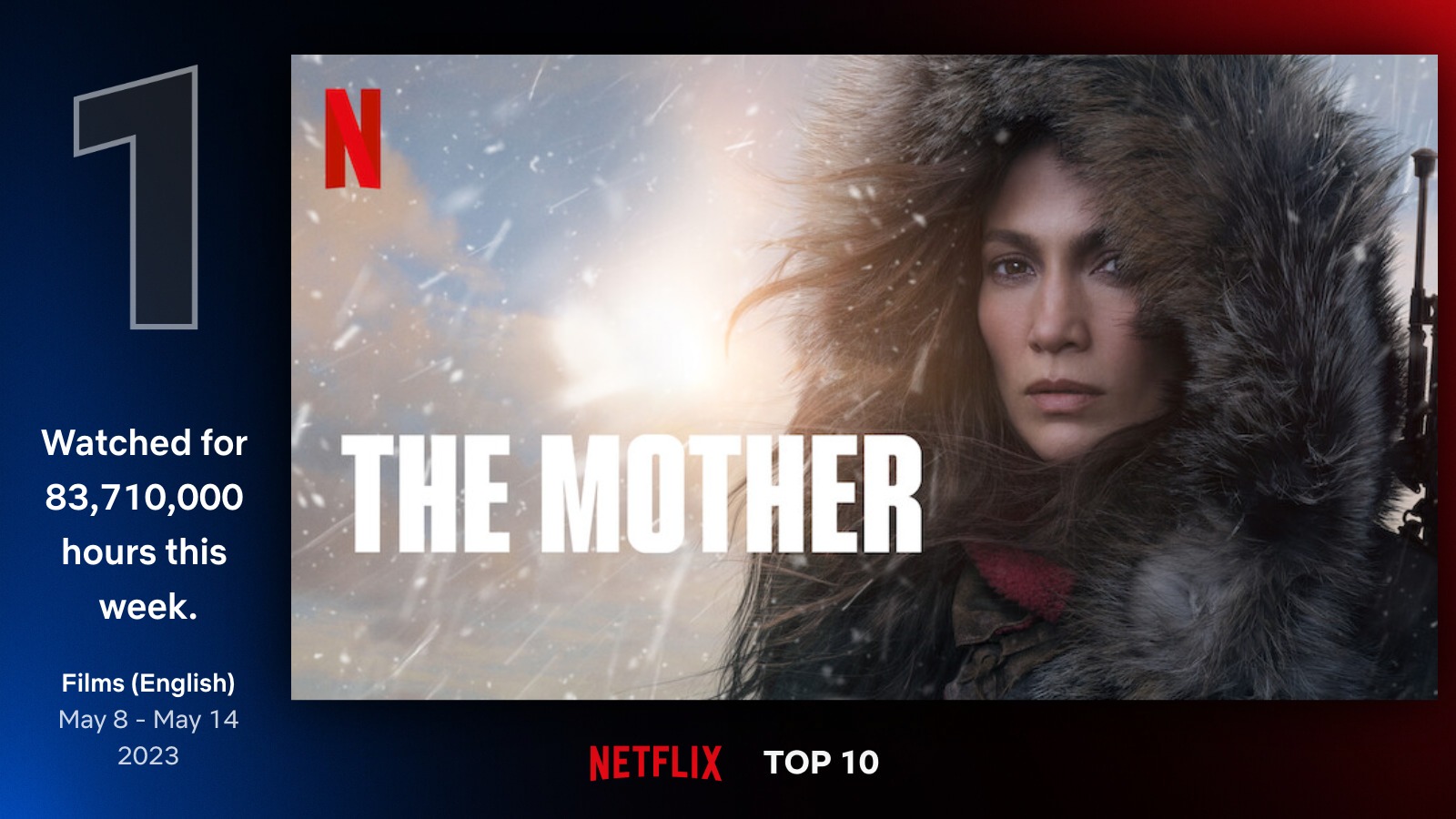 Mother is number one on Netflix, with 83 million hours' viewed... so far!