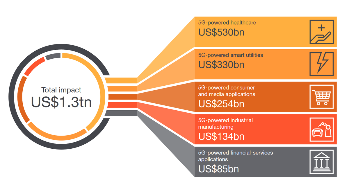 PwC 5G report.