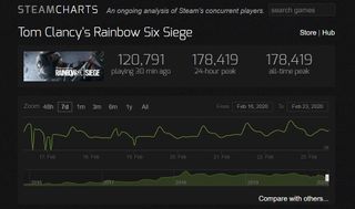 Rainbow Six Siege Steam Charts Feb
