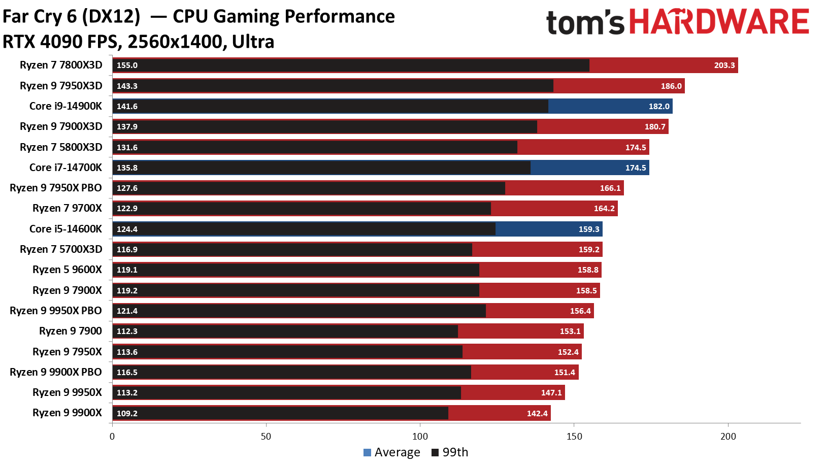 Ryzen 9 9950X