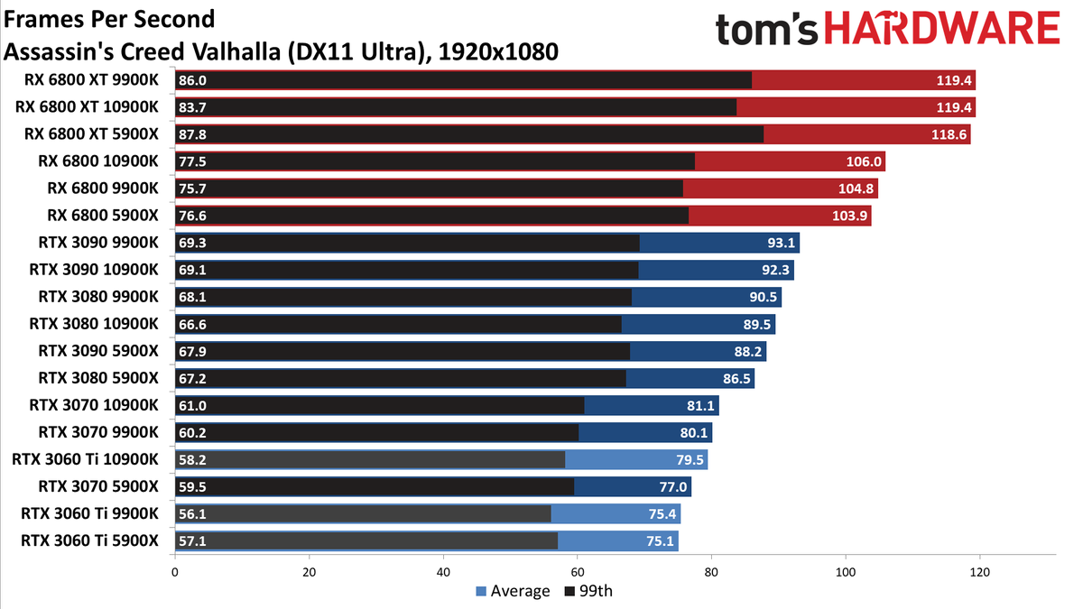 Nvidia GeForce RTX 3060 Ti FE