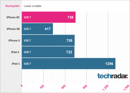 iPhone 5C benchmarks