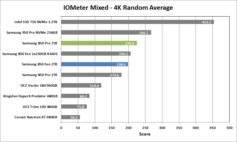 Samsung 850 Pro 2TB - 09 - IOMeter Mixed Rand