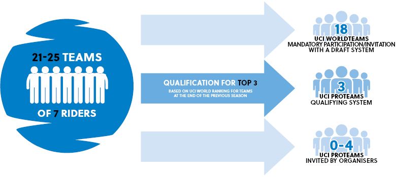 Team qualification for one-day races