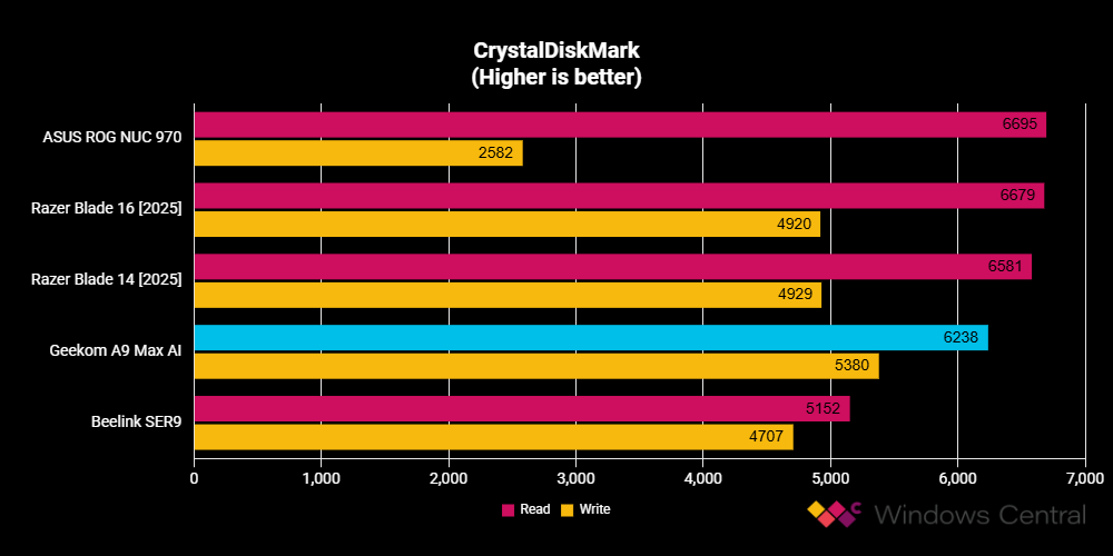Geekom A9 Max benchmark graphs comparing to other similar devices.