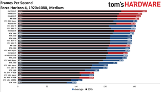 Best Graphics Cards and GPU Benchmarks Hierarchy gaming performance charts