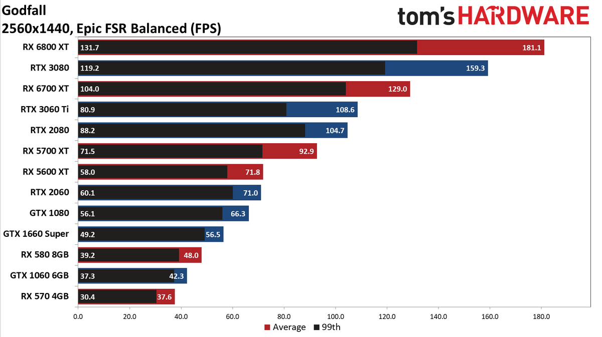 FidelityFX Super Resolution performance testing charts