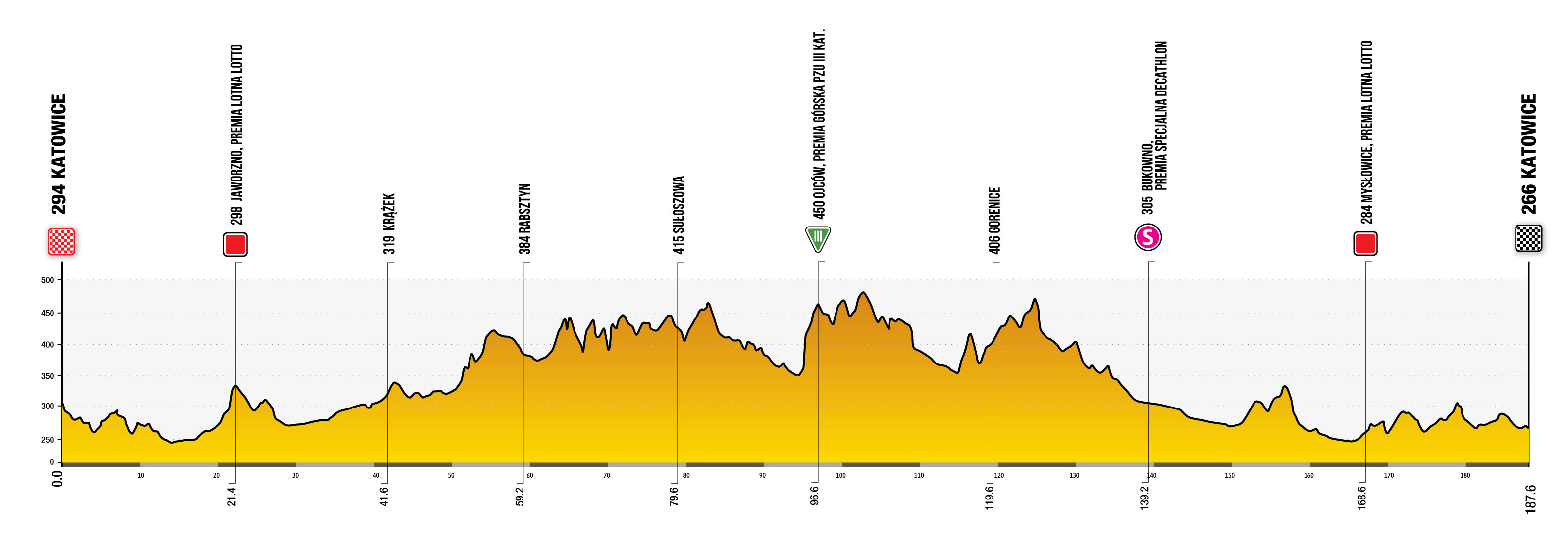 Profiles for the 2024 Tour de Pologne