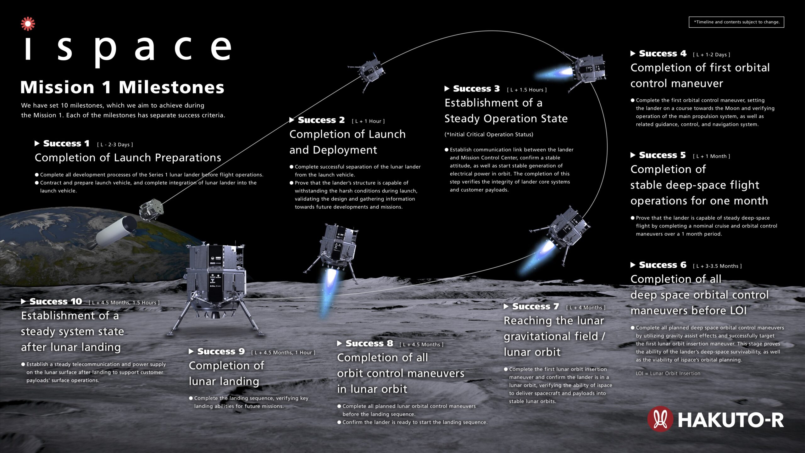 graphic showing 10 phases of the Hakuto-R moon landing with images of the lander and the moon surface
