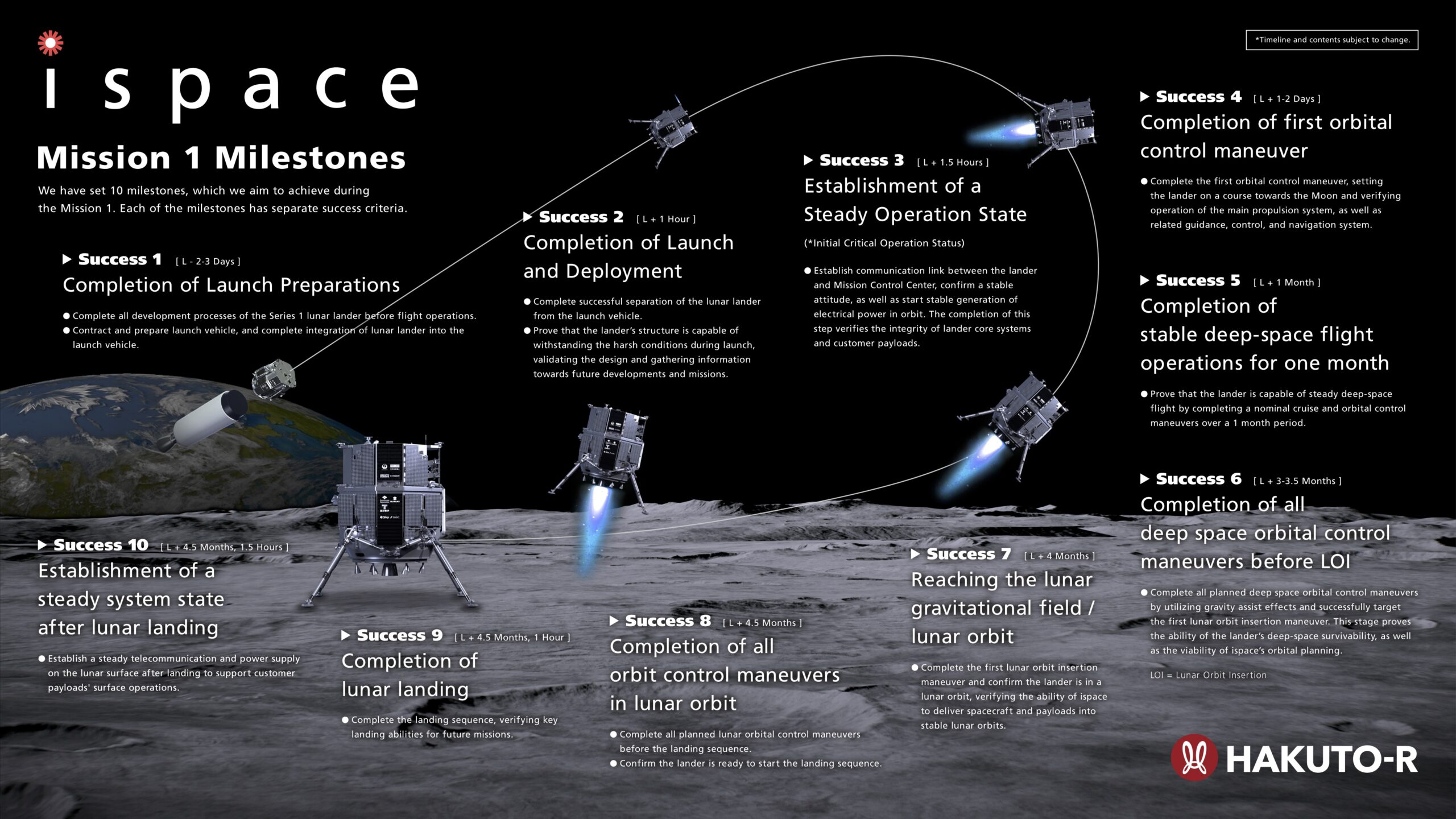 Graphic showing the 10 stages of Hakuto-R's lunar landing with pictures of the lander and lunar surface