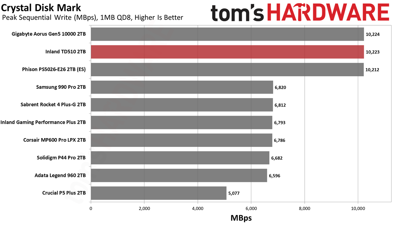 Inland TD510 SSD